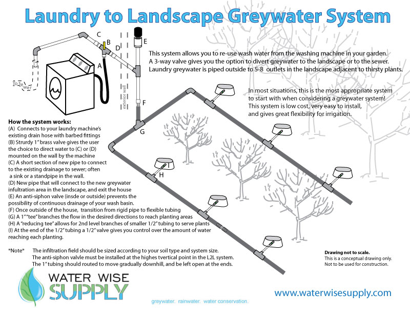 Laundry to Landscape Greywater System